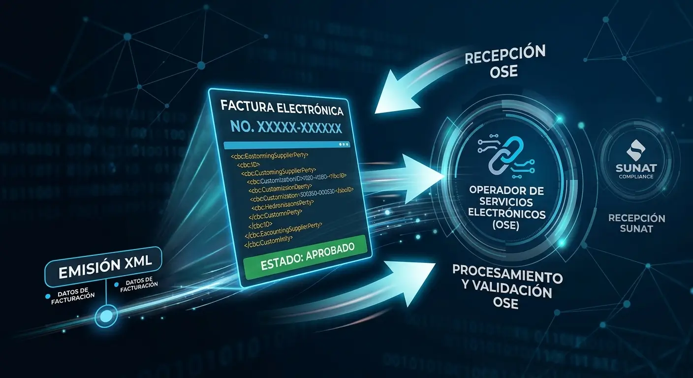Flujo de facturación electrónica: emisión XML, recepción y validación OSE, y recepción SUNAT